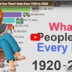 How We Spend Our Time 1920-2026,