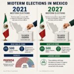 The 2021 and 2027 Midterm Elections in Mexico.